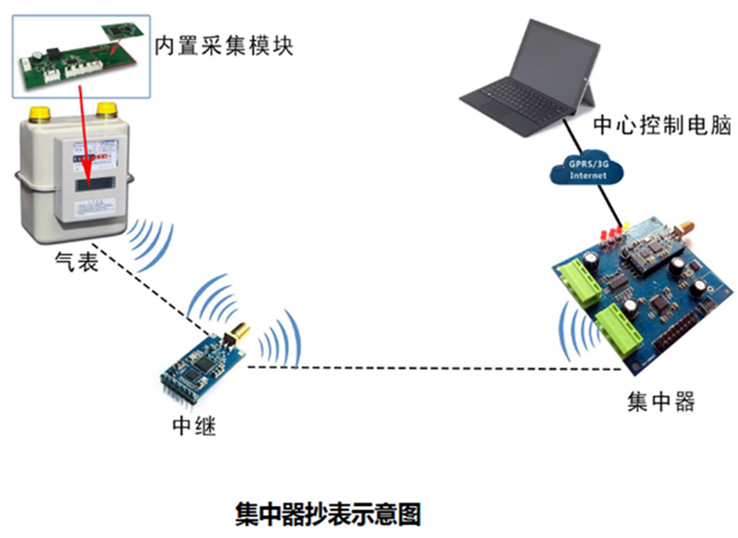 無線抄表技術系統(tǒng)