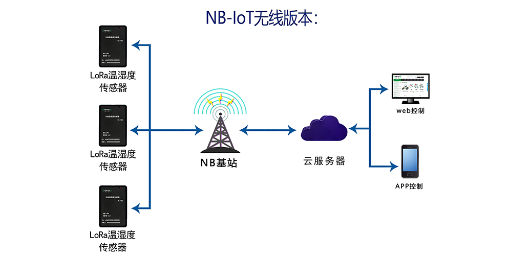 溫濕度采集終端 YL-103