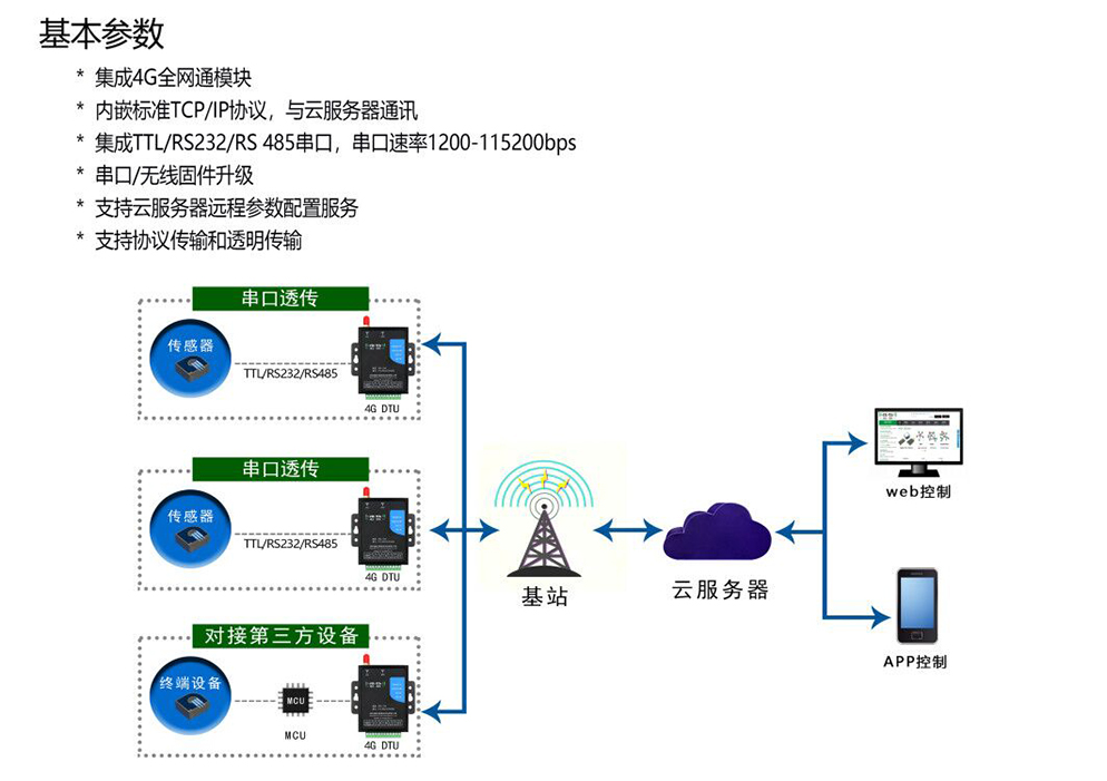 無線數據終端DTU YL-700
