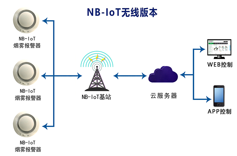 無線煙霧報警器 YL-102