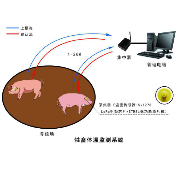 基于LoRa技術的牲畜體溫監(jiān)測系統(tǒng)