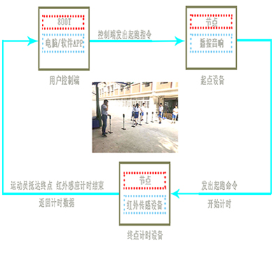 無線跑步計時系統(tǒng)